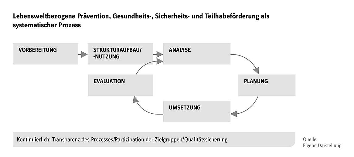 Abbildung lebensweltbezogene Prävention Abbildung lebensweltbezogene Prävention